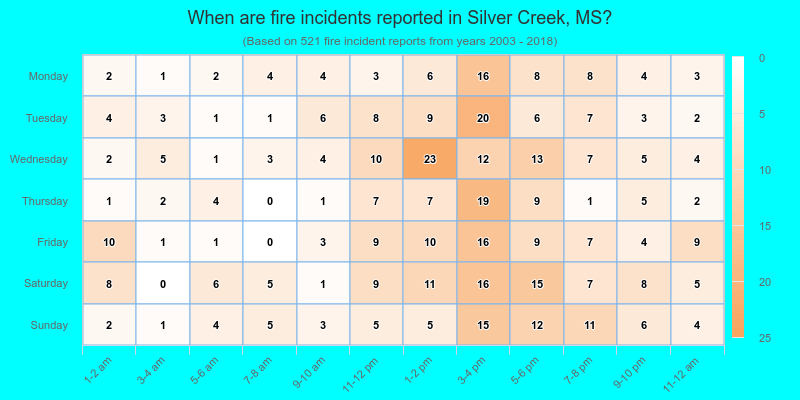 When are fire incidents reported in Silver Creek, MS?