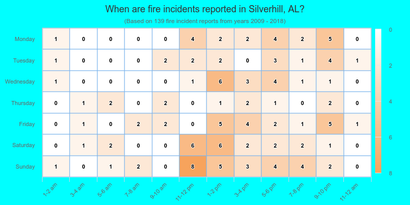 When are fire incidents reported in Silverhill, AL?
