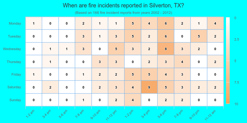 When are fire incidents reported in Silverton, TX?