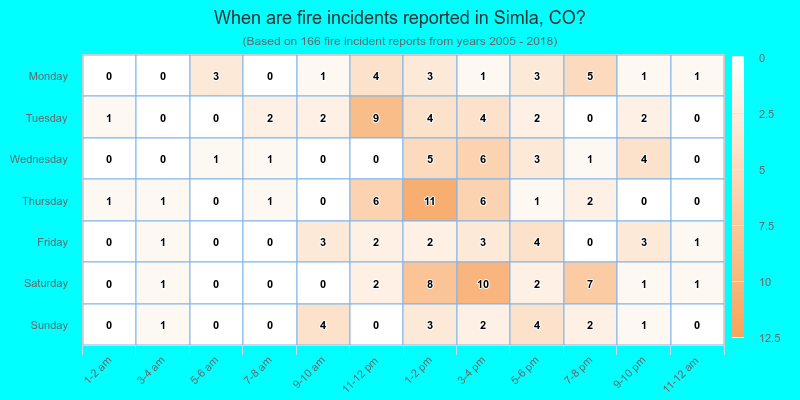 When are fire incidents reported in Simla, CO?