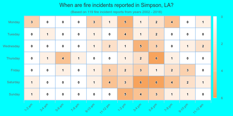 When are fire incidents reported in Simpson, LA?