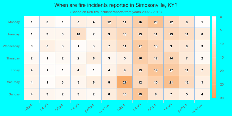 When are fire incidents reported in Simpsonville, KY?
