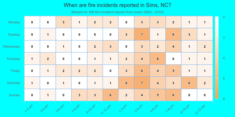 When are fire incidents reported in Sims, NC?