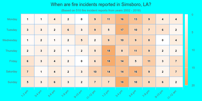 When are fire incidents reported in Simsboro, LA?