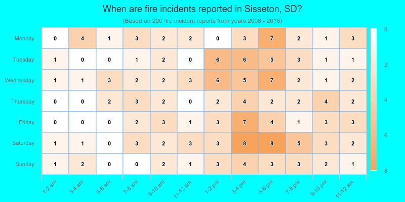 When are fire incidents reported in Sisseton, SD?