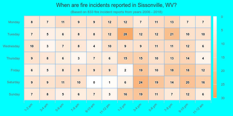 When are fire incidents reported in Sissonville, WV?