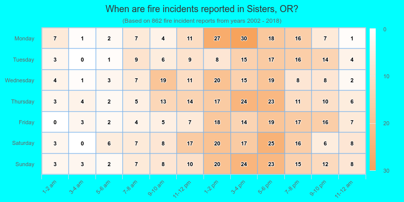When are fire incidents reported in Sisters, OR?