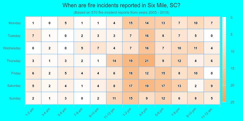 When are fire incidents reported in Six Mile, SC?