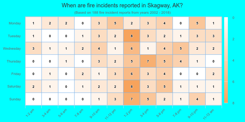 When are fire incidents reported in Skagway, AK?