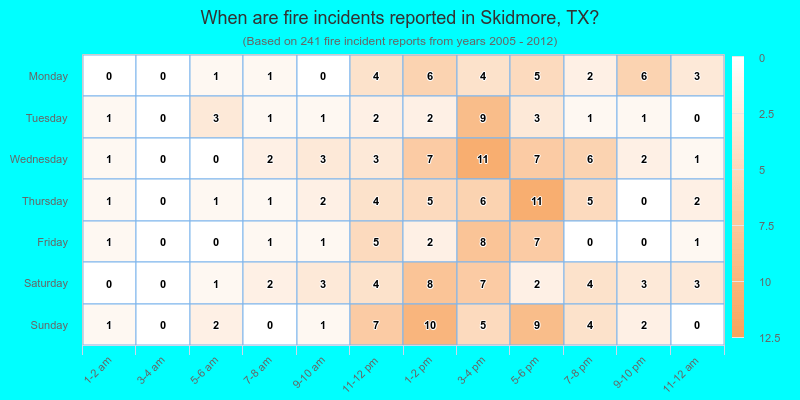 When are fire incidents reported in Skidmore, TX?