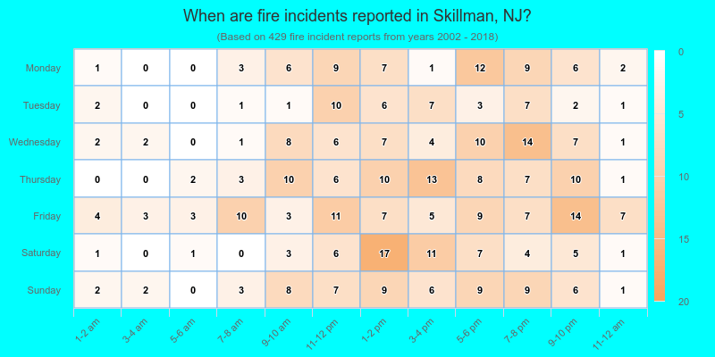 When are fire incidents reported in Skillman, NJ?