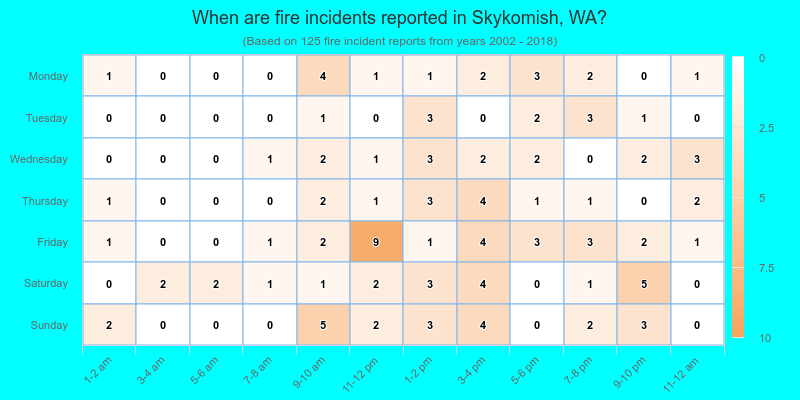 When are fire incidents reported in Skykomish, WA?