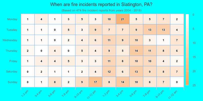 When are fire incidents reported in Slatington, PA?