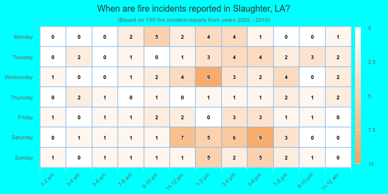 When are fire incidents reported in Slaughter, LA?