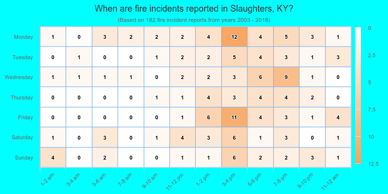 When are fire incidents reported in Slaughters, KY?