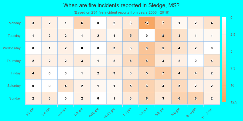When are fire incidents reported in Sledge, MS?