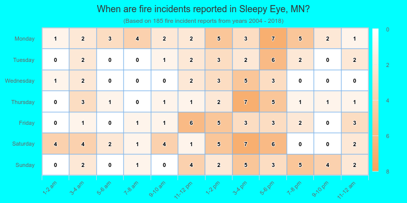 When are fire incidents reported in Sleepy Eye, MN?