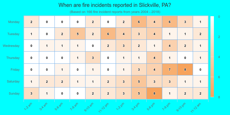When are fire incidents reported in Slickville, PA?