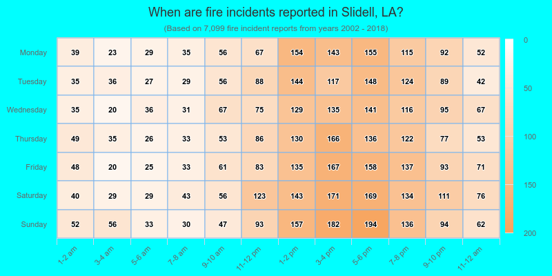 When are fire incidents reported in Slidell, LA?