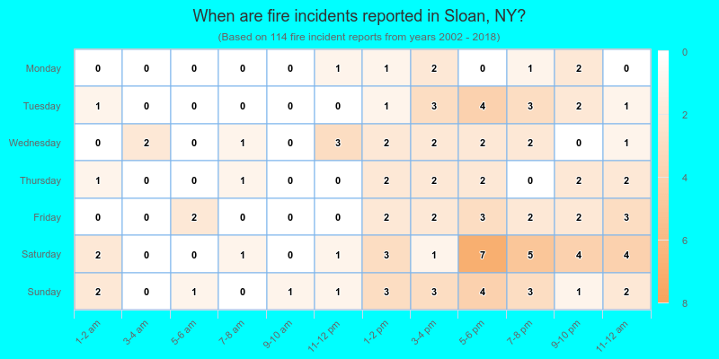 When are fire incidents reported in Sloan, NY?