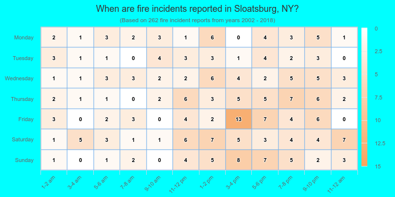 When are fire incidents reported in Sloatsburg, NY?