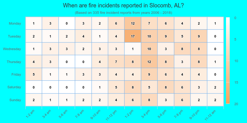 When are fire incidents reported in Slocomb, AL?