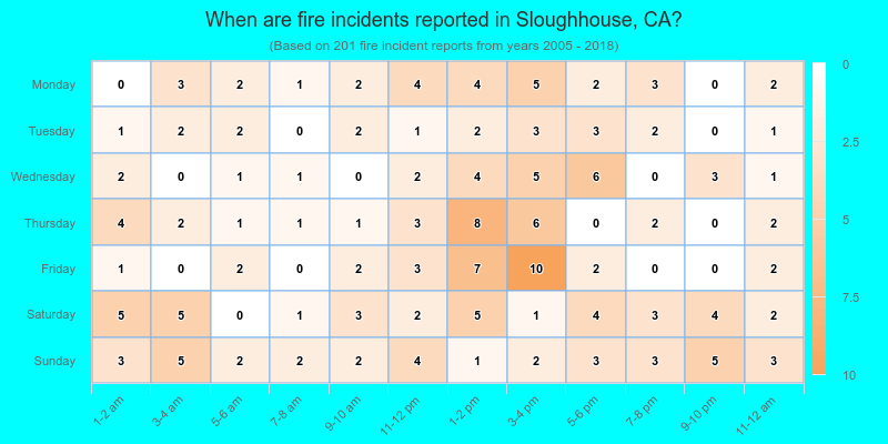 When are fire incidents reported in Sloughhouse, CA?
