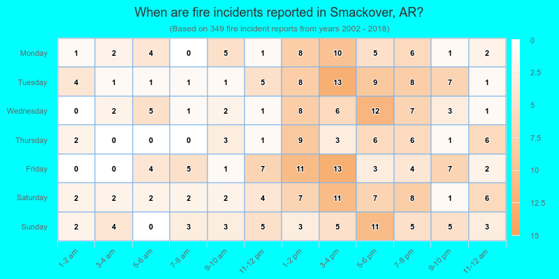 When are fire incidents reported in Smackover, AR?