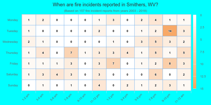 When are fire incidents reported in Smithers, WV?