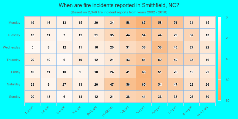 When are fire incidents reported in Smithfield, NC?