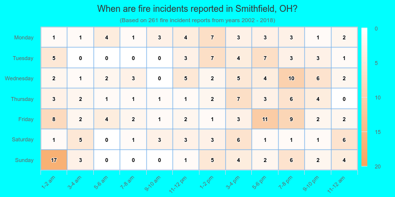 When are fire incidents reported in Smithfield, OH?