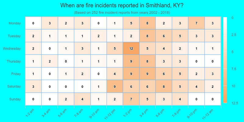 When are fire incidents reported in Smithland, KY?