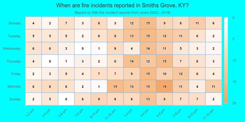 When are fire incidents reported in Smiths Grove, KY?