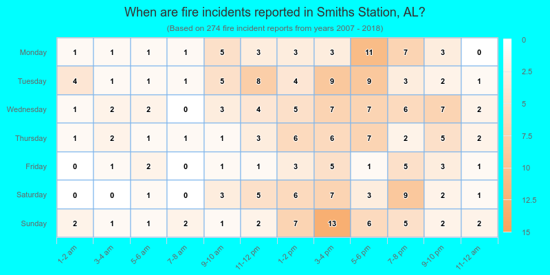 When are fire incidents reported in Smiths Station, AL?