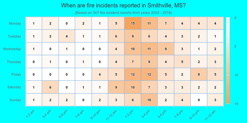 When are fire incidents reported in Smithville, MS?