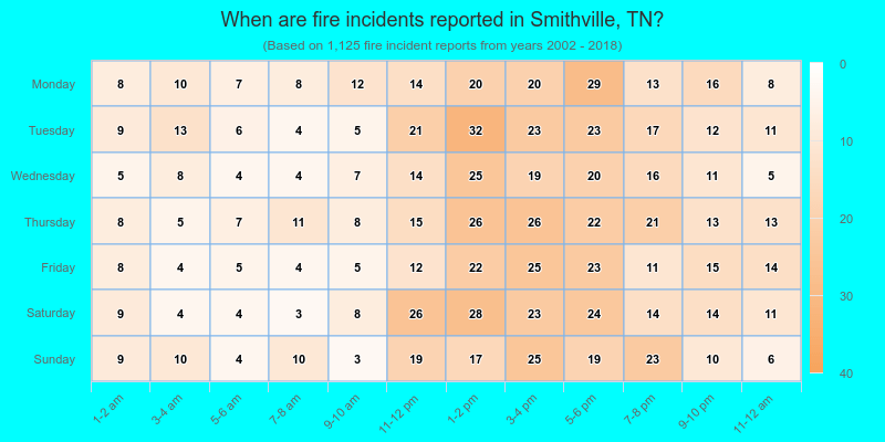 When are fire incidents reported in Smithville, TN?