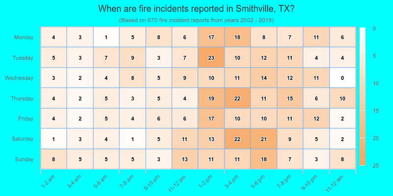 When are fire incidents reported in Smithville, TX?