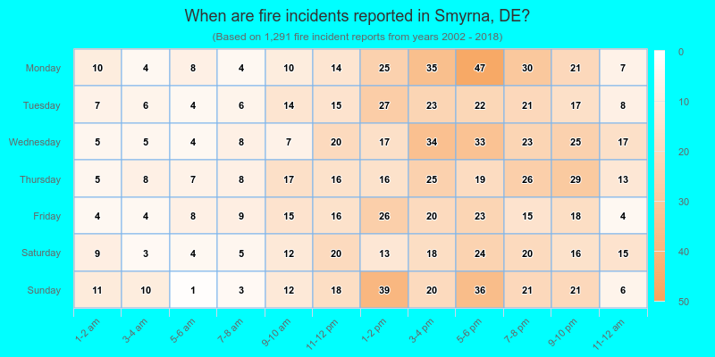 When are fire incidents reported in Smyrna, DE?
