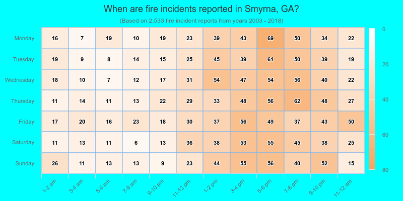 When are fire incidents reported in Smyrna, GA?