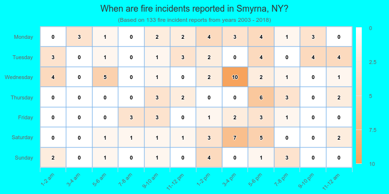 When are fire incidents reported in Smyrna, NY?
