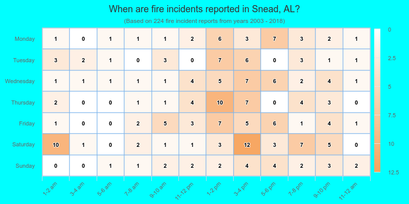When are fire incidents reported in Snead, AL?