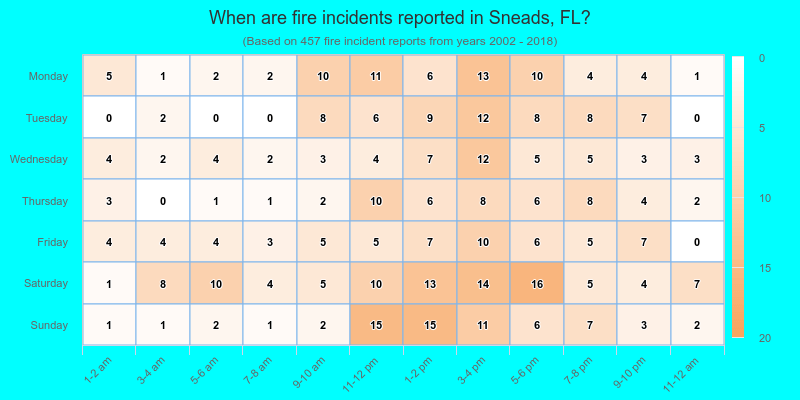 When are fire incidents reported in Sneads, FL?