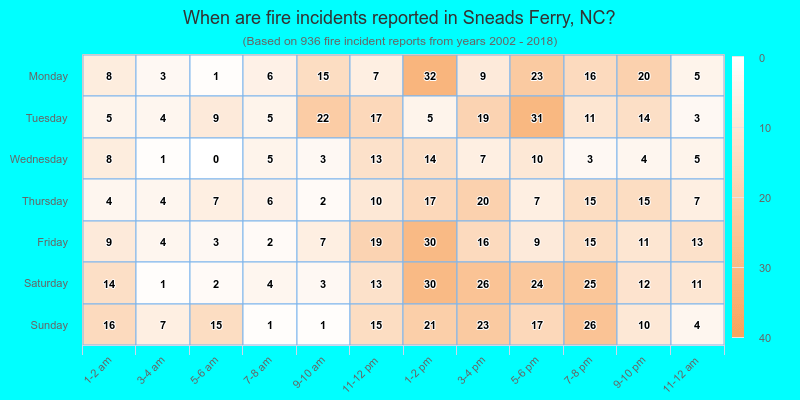 When are fire incidents reported in Sneads Ferry, NC?