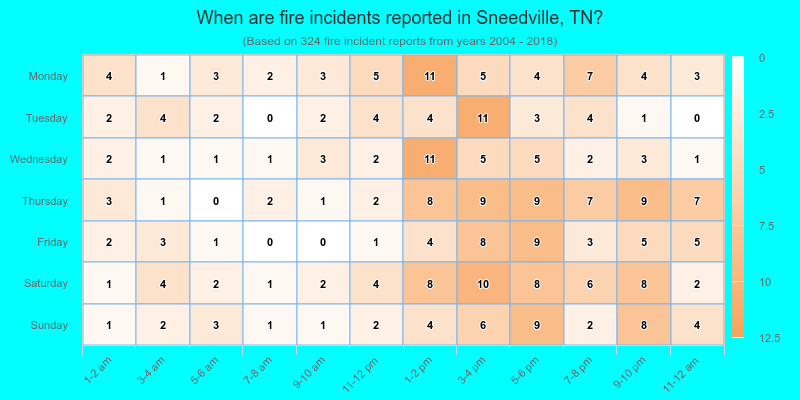 When are fire incidents reported in Sneedville, TN?