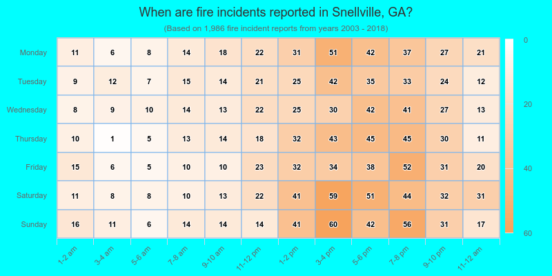 When are fire incidents reported in Snellville, GA?