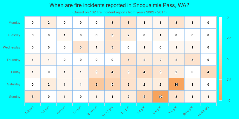 When are fire incidents reported in Snoqualmie Pass, WA?