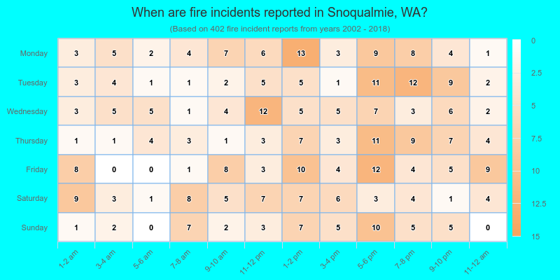 When are fire incidents reported in Snoqualmie, WA?