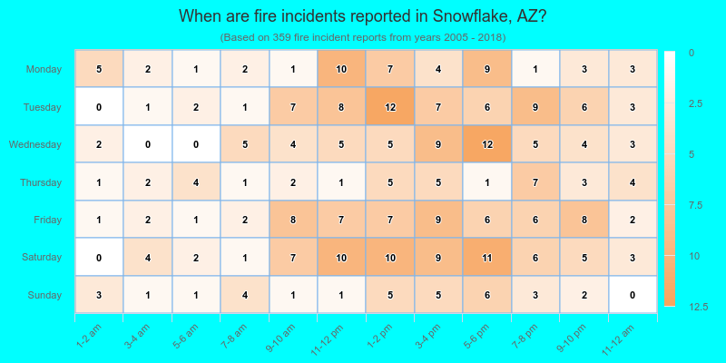 When are fire incidents reported in Snowflake, AZ?