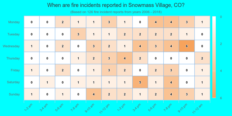When are fire incidents reported in Snowmass Village, CO?