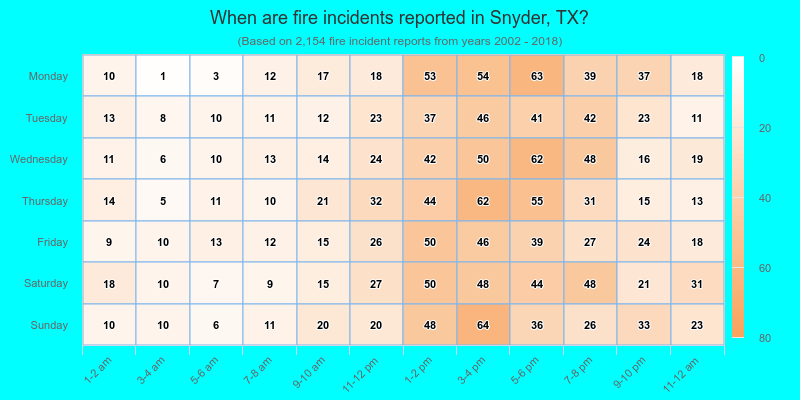 When are fire incidents reported in Snyder, TX?